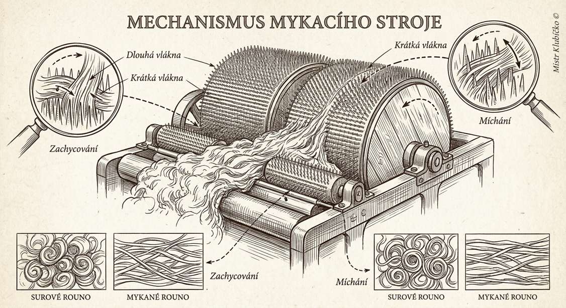 Mechanismus mykání - ilustrace historického stroje