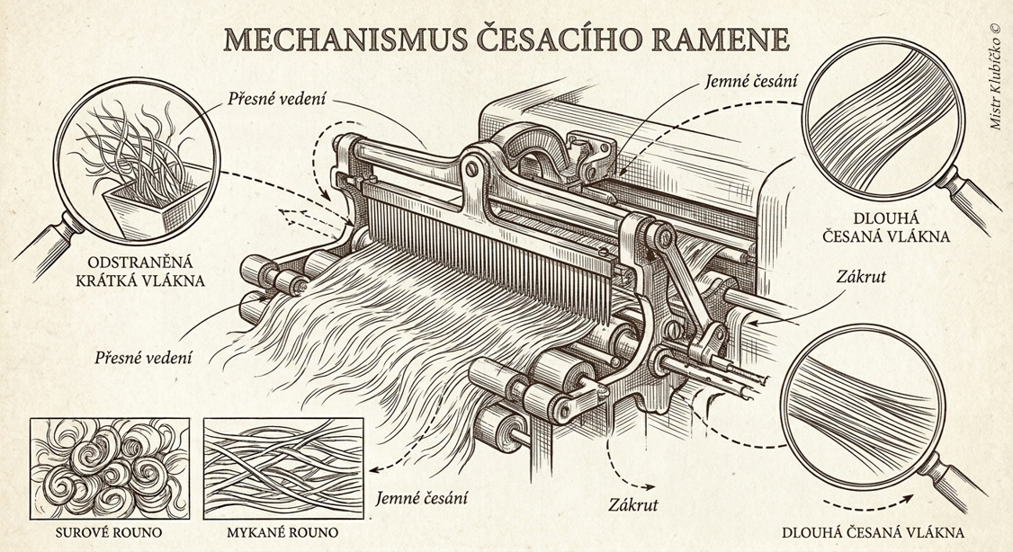 Mechanismus česání - ilustrace podle historického stroje
